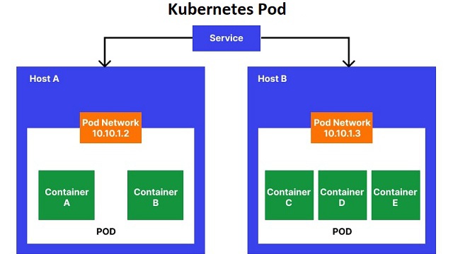 Kubernetes Pod là gì? Tìm hiểu chi tiết về Kubernetes Pod