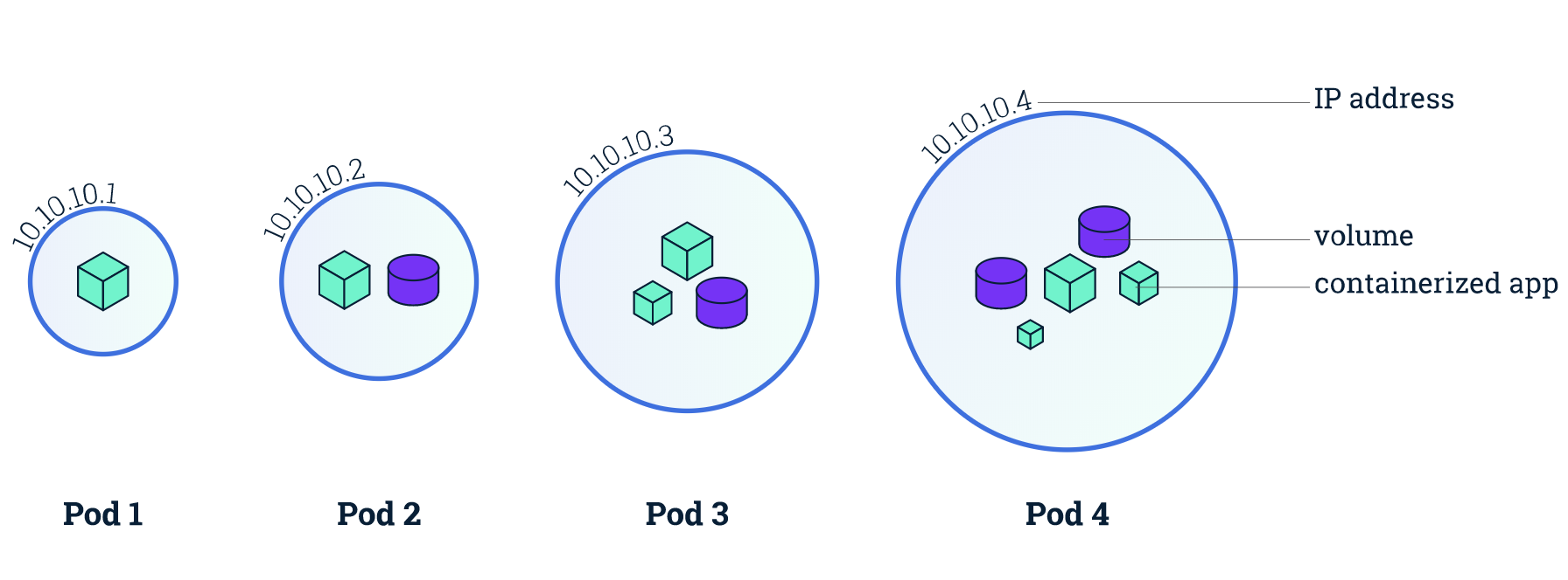Tìm hiểu về POD và Node trong Kubernetes